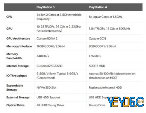 索尼PS5配置公布 对比Xbox配置稍显逊色