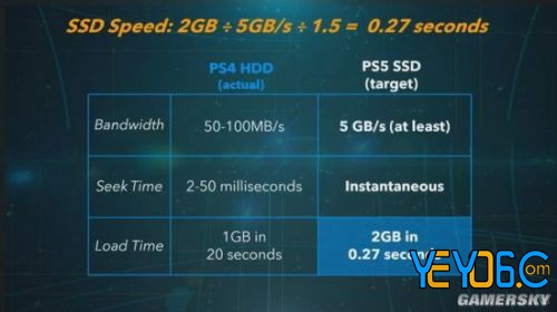 索尼PS5配置公布 对比Xbox配置稍显逊色